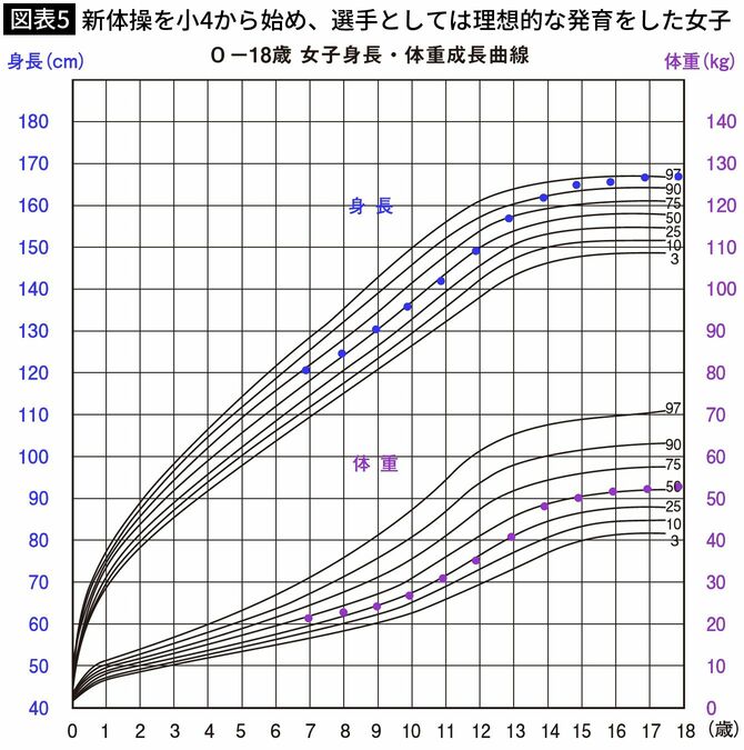 【図表5】新体操を小4から始め、選手としては理想的な発育をした女子