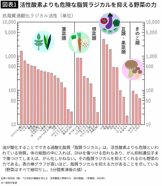 【図表1】活性酸素よりも危険な脂質ラジカルを抑える野菜の力
