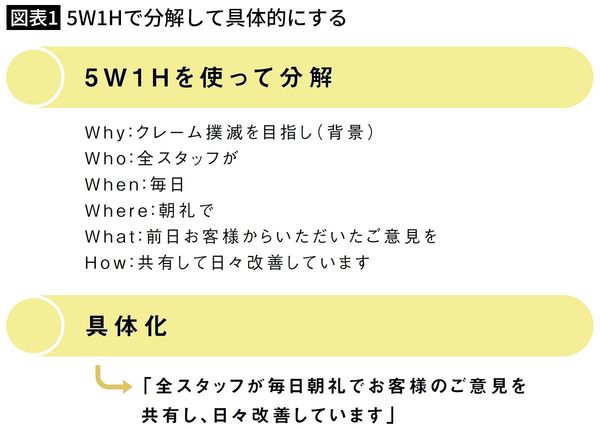 【図表2】5W1Hで分解して具体的にする