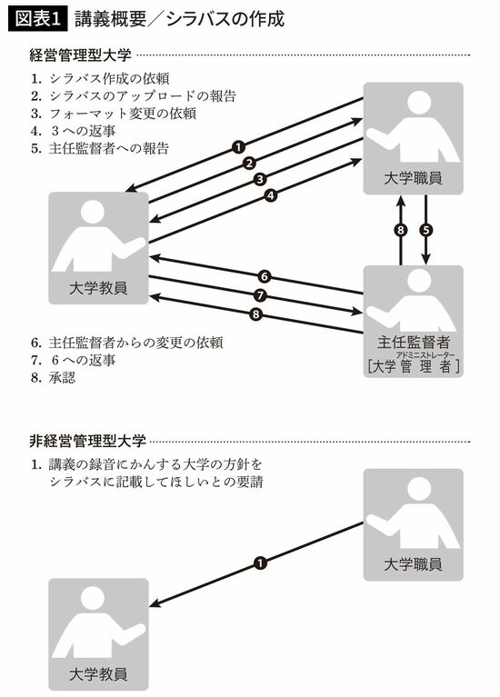 講義概要／シラバスの作成