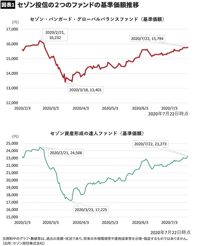 【図表】セゾン投信の2つのファンドの基準価額推移
