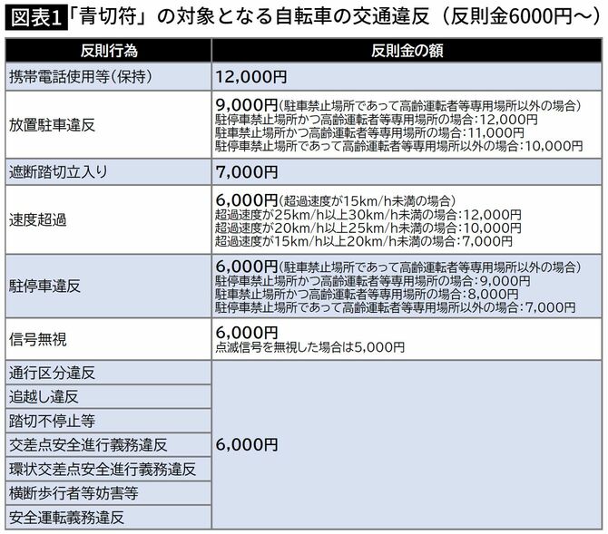 【図表】「青切符」の対象となる自転車の交通違反（反則金6000円～）