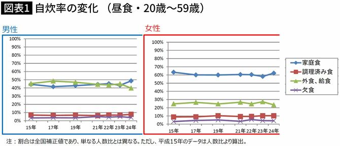 【図表】自炊率の変化 （昼食・20歳～59歳）