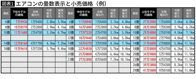 【図表】エアコンの畳数表示と小売価格（例）