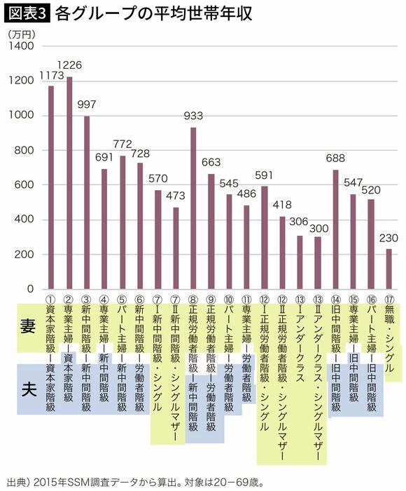 【図表】各グループの平均世帯年収