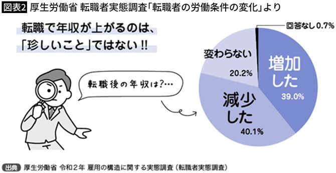 【図表2】厚生労働省 転職者実態調査「転職者の労働条件の変化」より