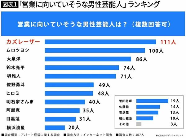 【図表1】営業に向いていそうな男性芸能人」ランキング