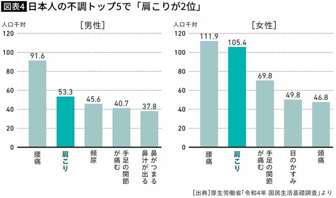 【図表】日本人の不調トップ5で「肩こりが2位」 