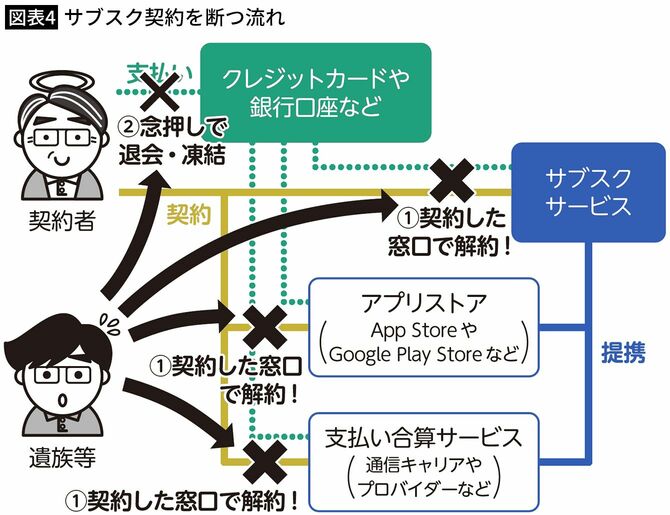 【図表4】サブスク契約を断つ流れ