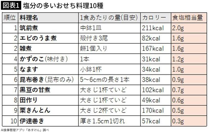 【図表1】塩分の多いおせち料理10種