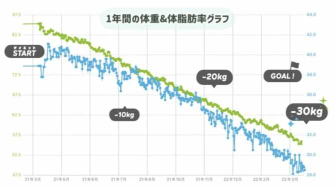 停滞期は2度あり、どちらも3週間程度。「当時は本当にきつかったのですが、こうしてグラフで見るとあまりわからないものですね」