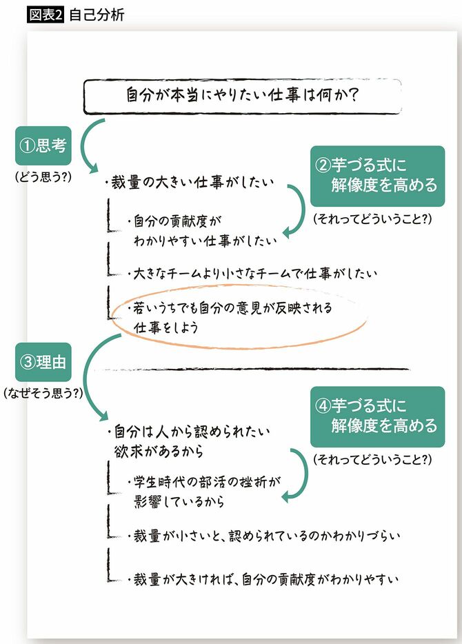 【図表2】自己分析のメモの記入例