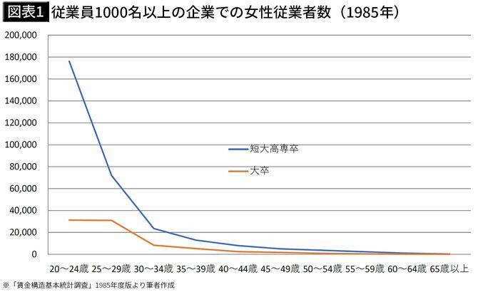 【図表1】従業員1000名以上の企業での女性従業者数（1985年）