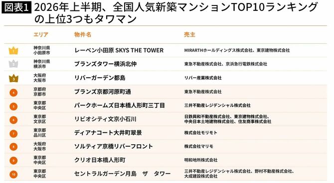 【図表】2026年上半期、全国人気新築マンションTOP10ランキングの上位3つもタワマン