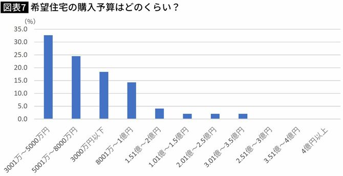 【図表】希望住宅の購入予算は？