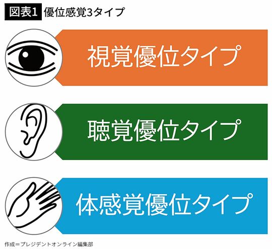 【図表1】優位感覚3タイプ