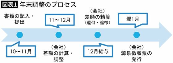 【図表1】年末調整のプロセス