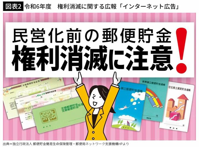 【図表2】令和6年度　権利消滅に関する広報「インターネット広告」