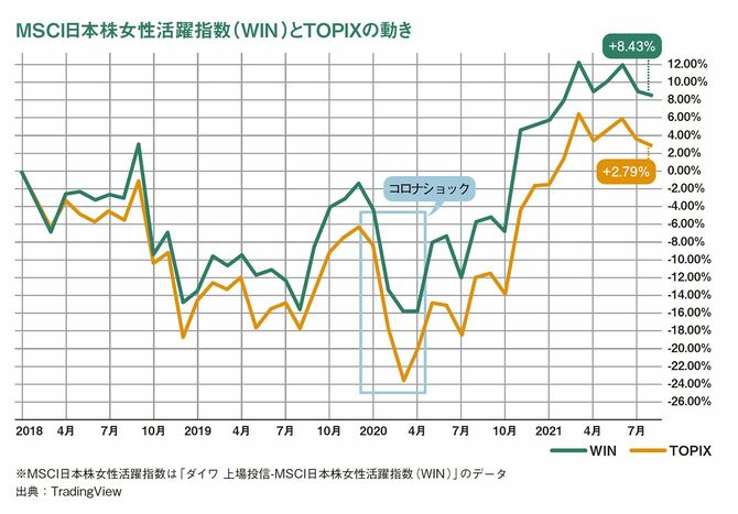 MSCI日本株女性活躍指数（WIN）とTOPIXの動き