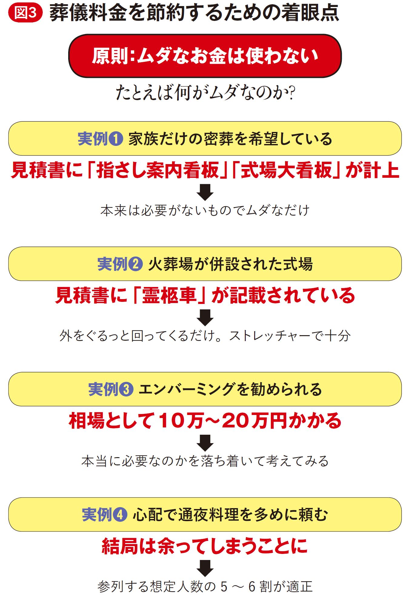 葬儀一式30万円 が計100万円超になるカラクリ 悪質葬儀社に騙された訳ではない 3ページ目 President Online プレジデントオンライン