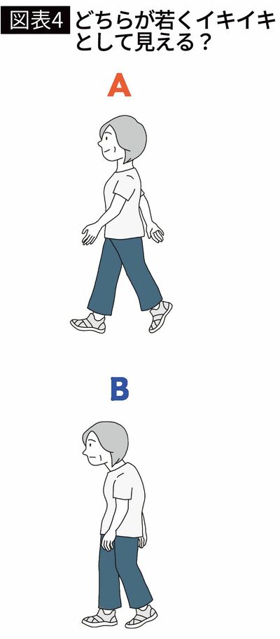【図表4】どちらがイキイキとしてみえる？