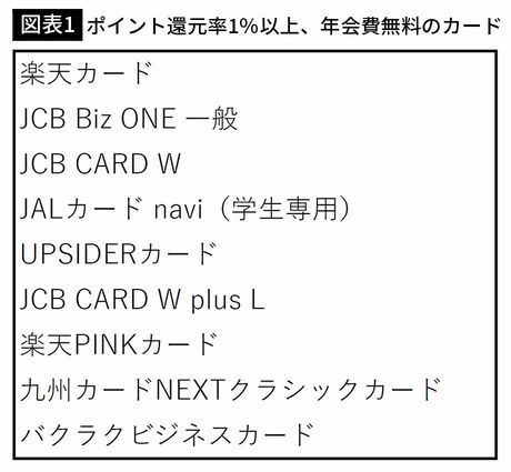【図表1】ポイント還元率1％以上、年会費無料のカード