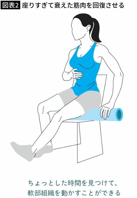 【図表2】座りすぎて衰えた筋肉を回復させる