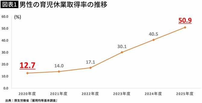 【図表】男性の育児休業取得率の推移