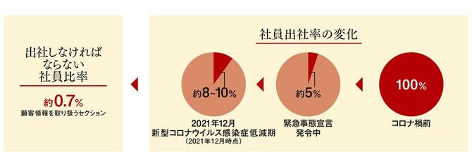 社員出社率の変化