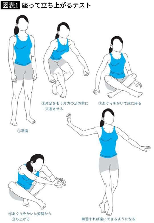 【図表1】座って立ち上がるテスト