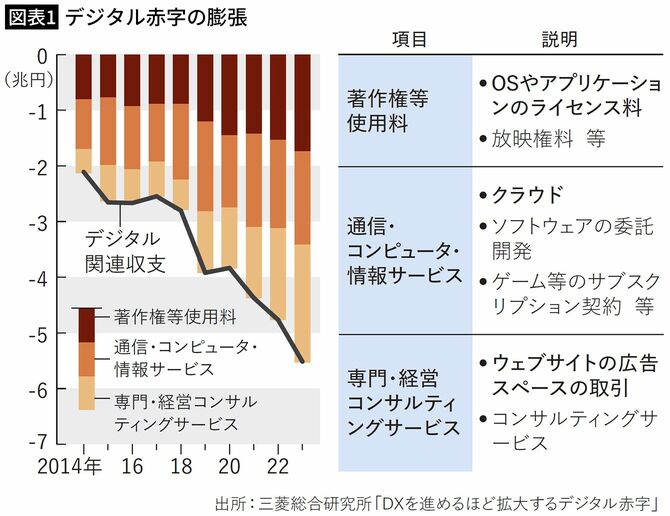 【図表1】デジタル赤字の膨張