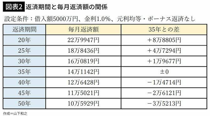 【図表2】返済期間と毎月返済額の関係