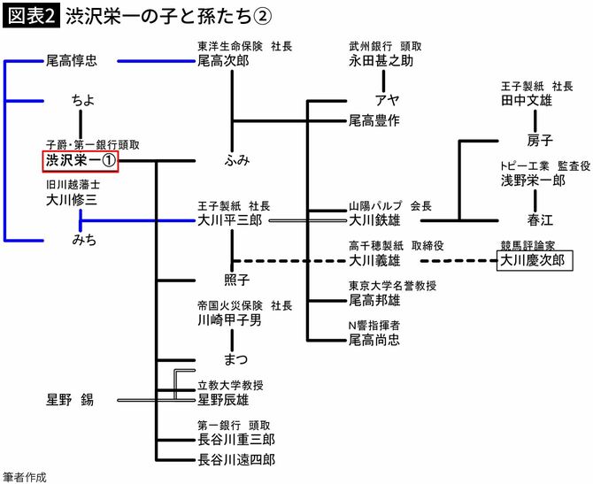 【図表2】渋沢栄一の子と孫たち②