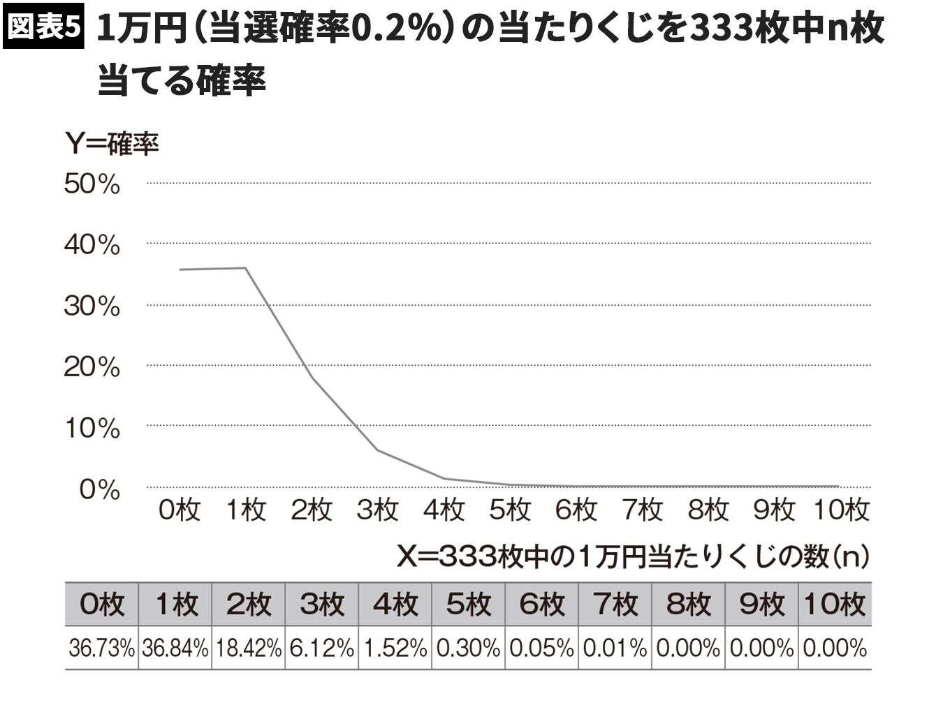 人はなぜ 宝くじは当たる という間違えた信念を持つのか いつかは当たる が目を曇らせる 4ページ目 President Online プレジデントオンライン