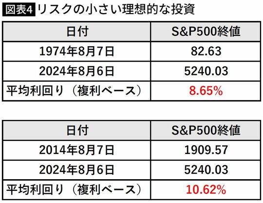 【図表4】リスクの小さい理想的な投資