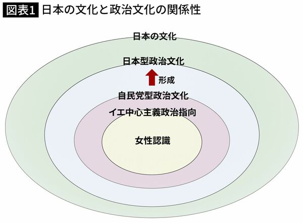 【図表1】日本の文化と政治文化の関係性
