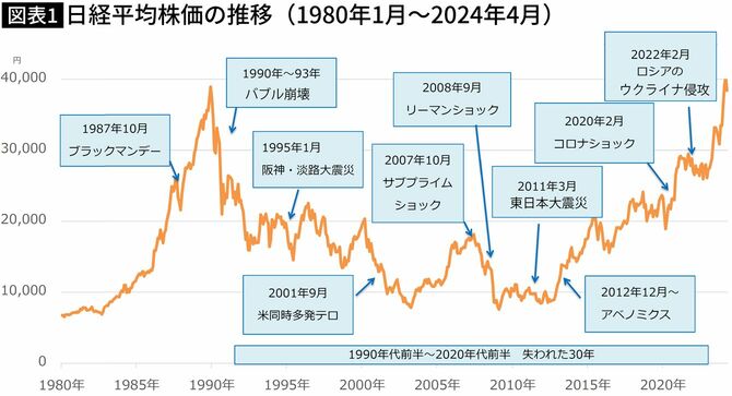 【図表】日経平均株価の推移（1980年1月〜2024年4月）