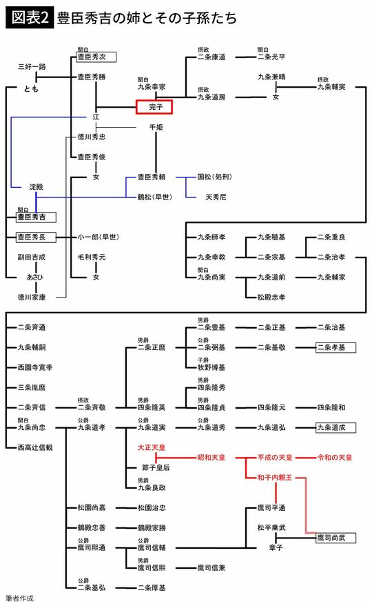 【図表2】豊臣秀吉の姉とその子孫たち