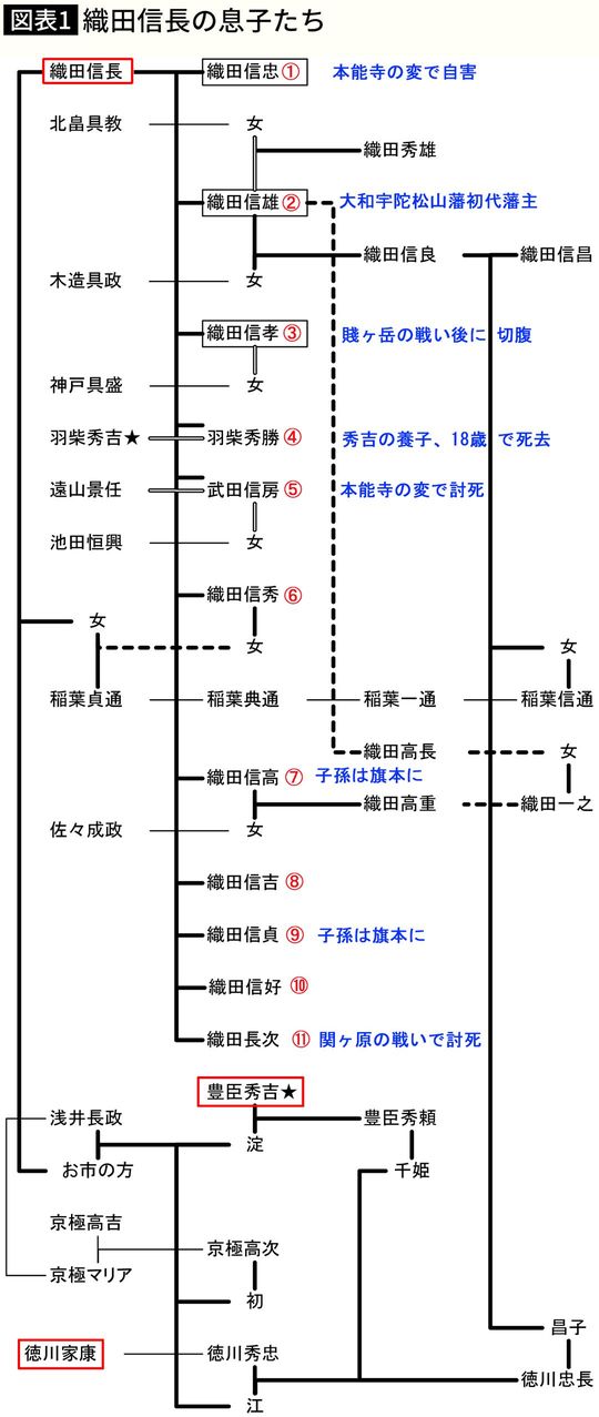 【図表】織田信長の息子たち