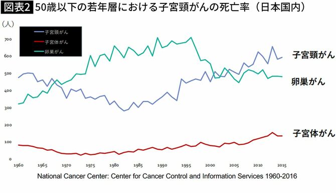 【図表2】50歳以下の若年層における子宮頸がんの死亡率（日本国内）