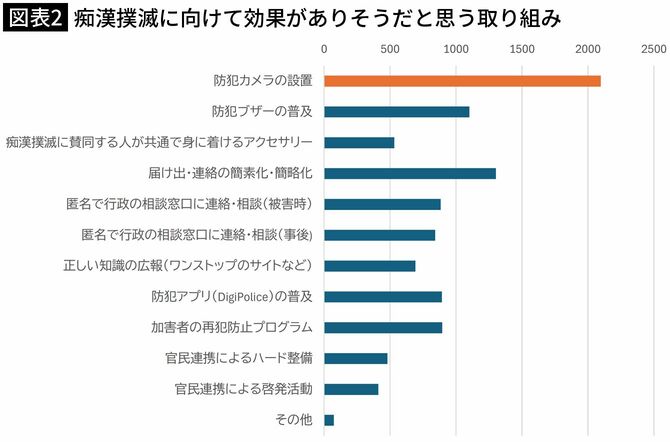 【図表2】痴漢撲滅に向けて効果がありそうだと思う取り組み