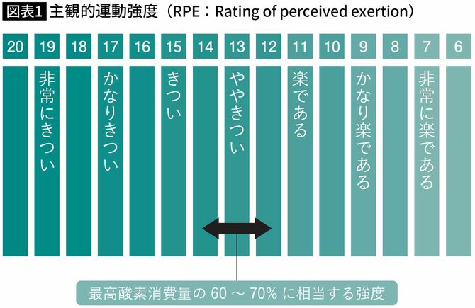 【図表】主観的運動強度（RPE：Rating of perceived exertion）