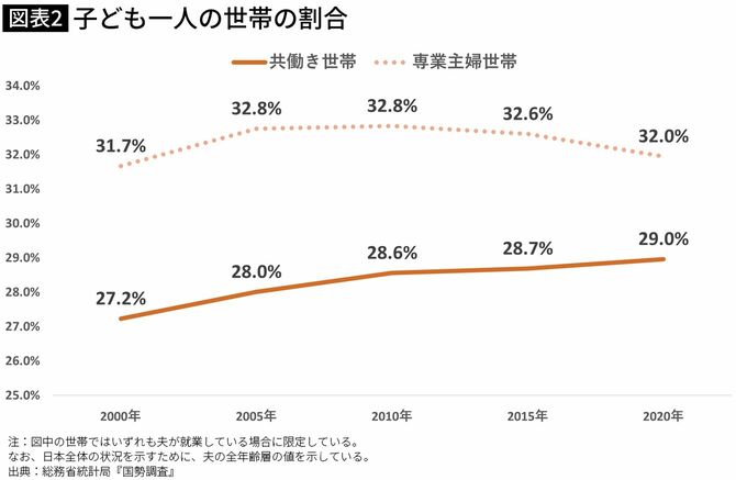 【図表】子ども一人の世帯の割合