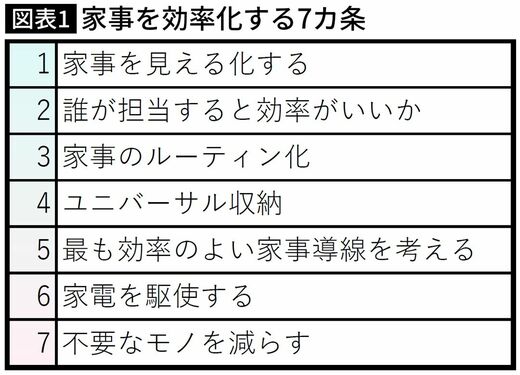 【図表】家事を効率化する7カ条