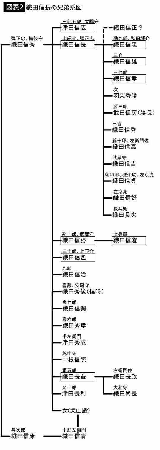 【図表2】織田信長の兄弟姉妹