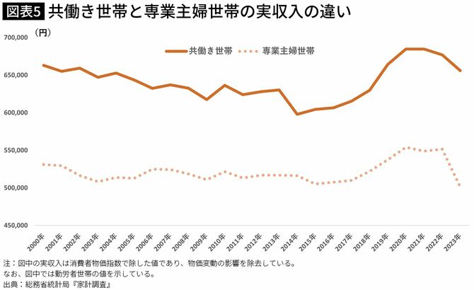 【図表】共働き世帯と専業主婦世帯の実収入の違い