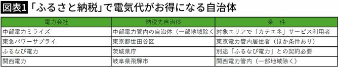 【図表1】「ふるさと納税」で電気代がお得になる自治体