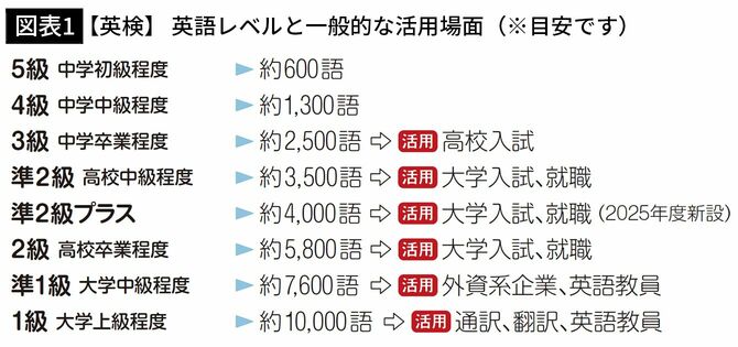 【図表1】【英検】英語レベルと一般的な活用場面（※目安です）
