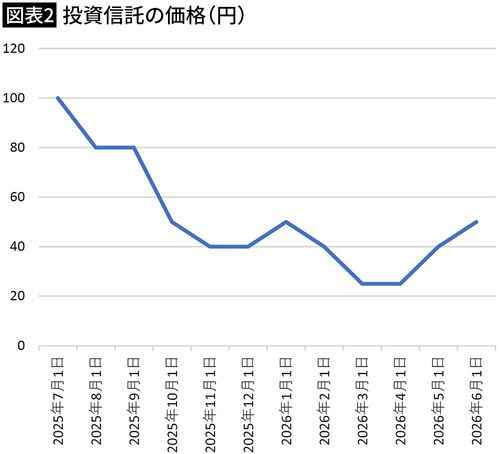 【図表2】投資信託の価格（円）