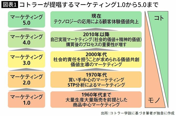 コトラーが提唱するマーケティング1.0から5.0まで